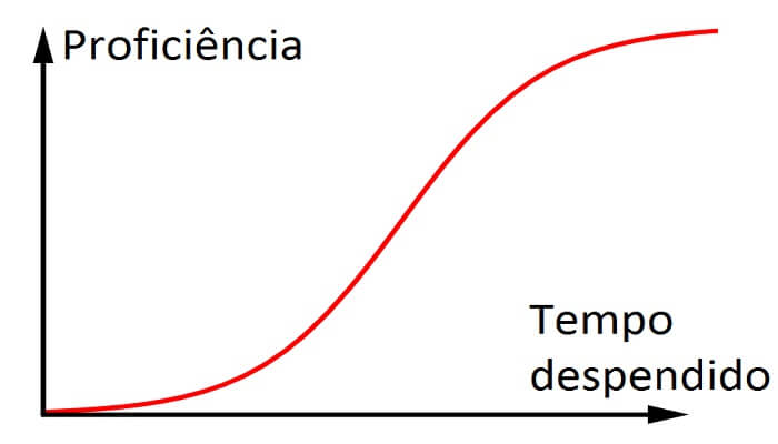 curva de aprendizagem