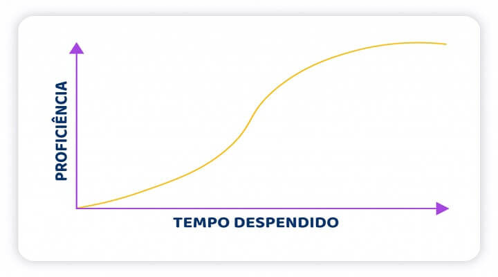 Curva de Aprendizagem: O Que é e Quais São os Benefícios?